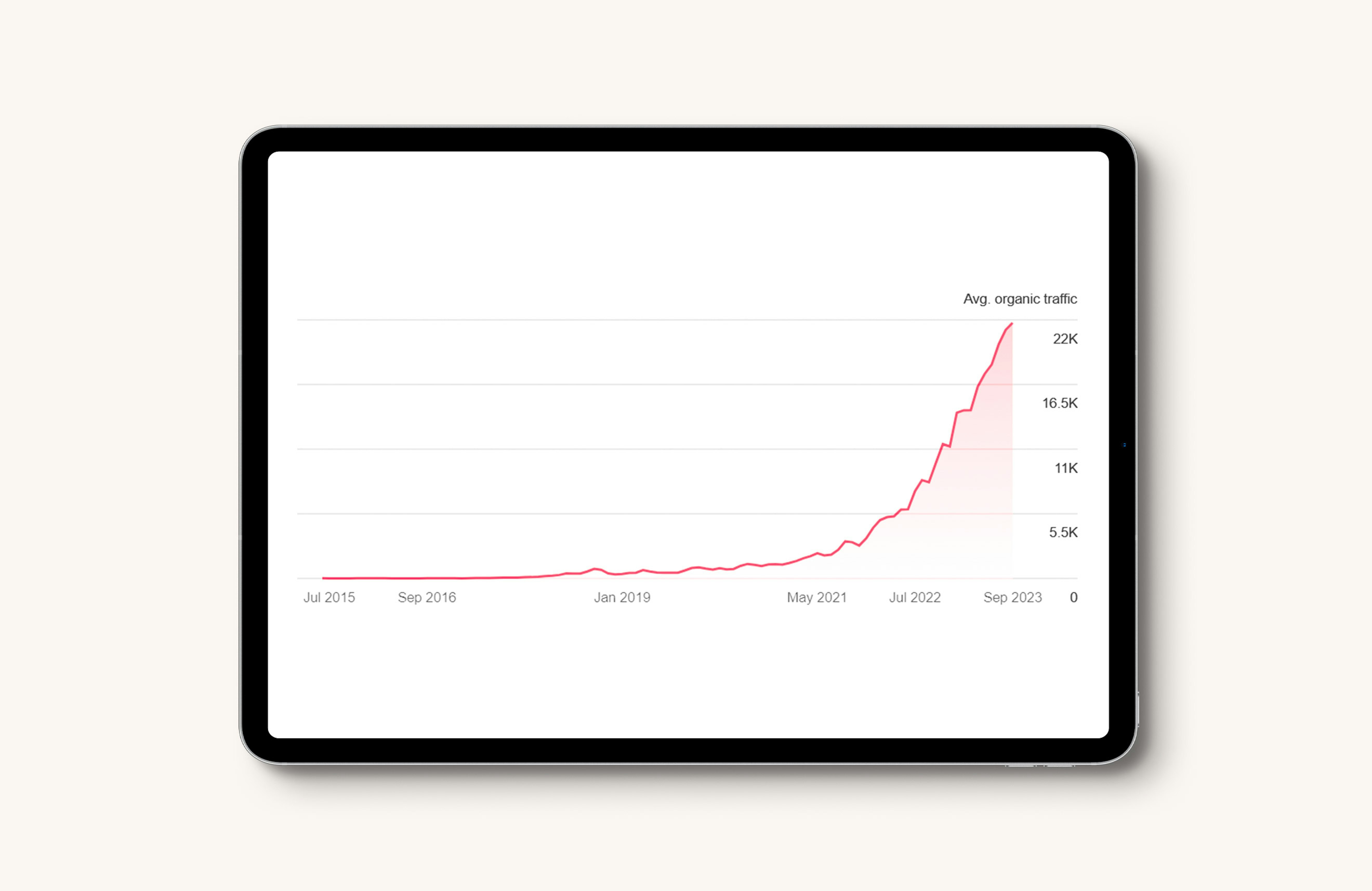 A tablet screen displaying a line graph showing a sharp increase in average organic traffic from 2015 to 2023.