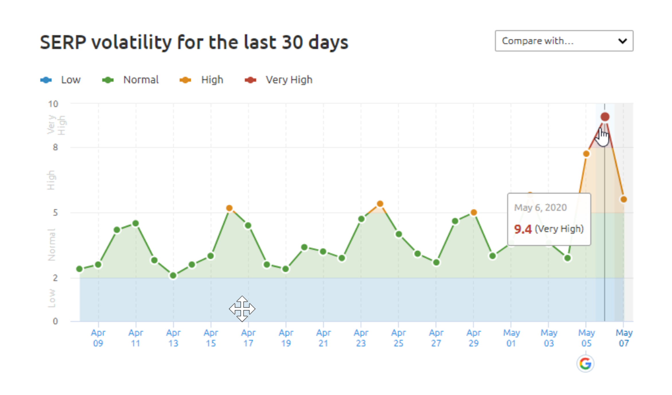 SERP volatility for the last 30 days