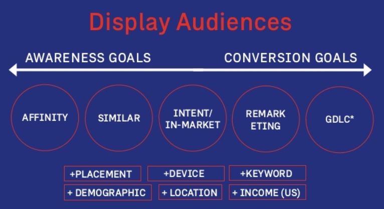 Google Display audiences