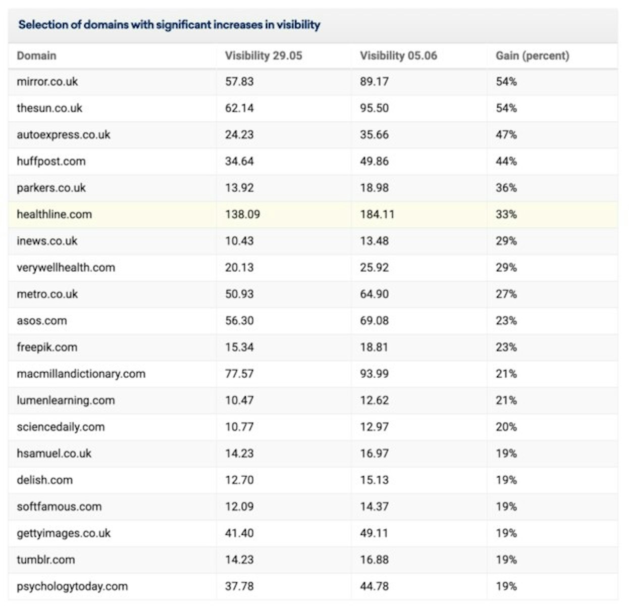 Increased visibility