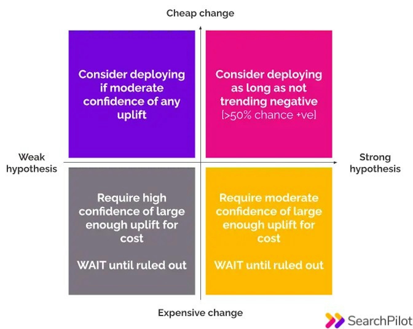 Decision quadrant created by Search Pilot