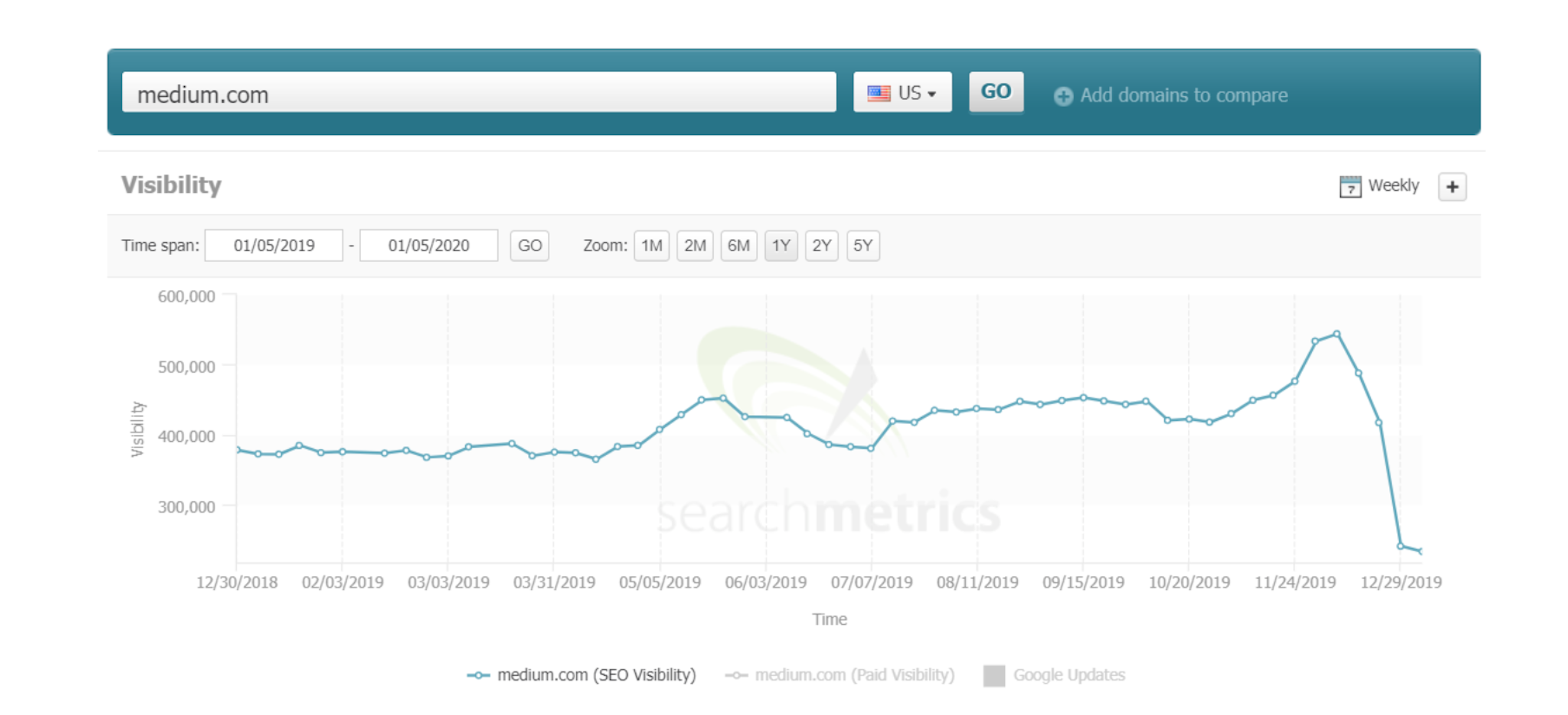 medium.com SEO visibility graph