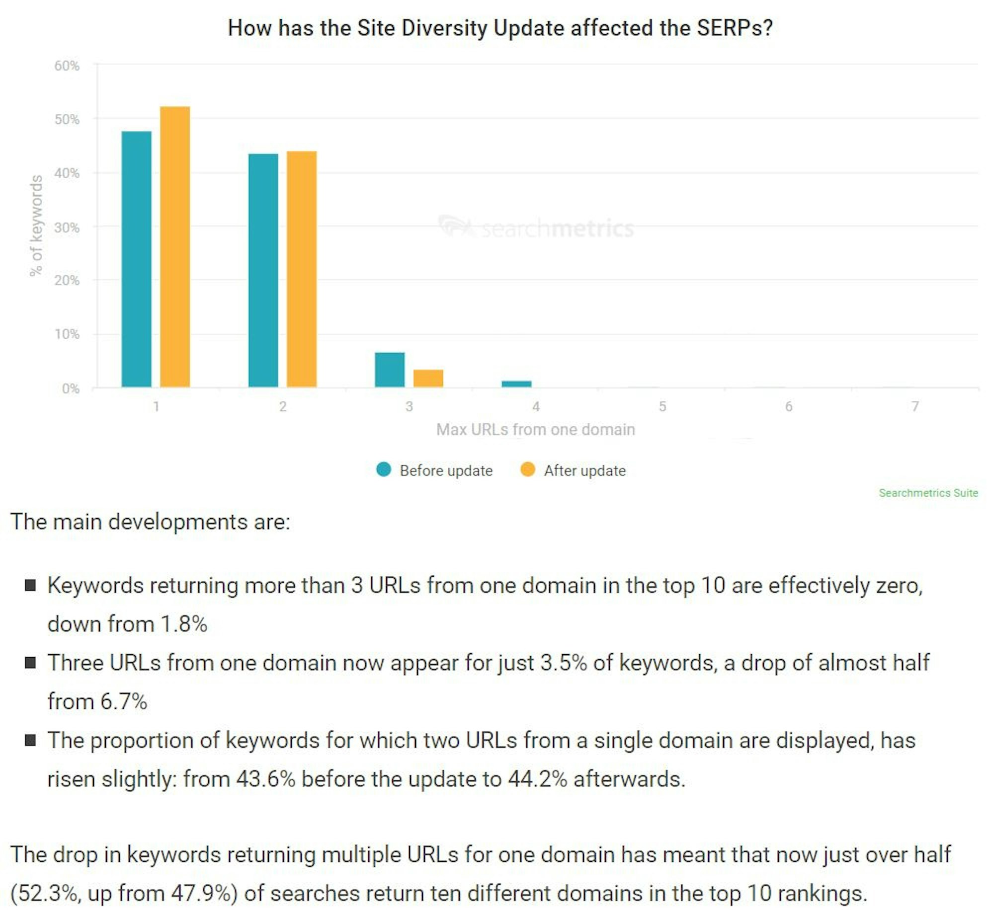 Searchmetrics site diversity update effects on SERPs