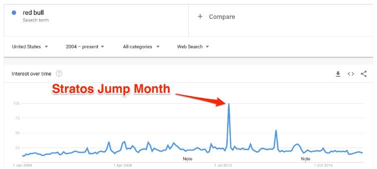 Stratos Jump stats for Red Bull interest