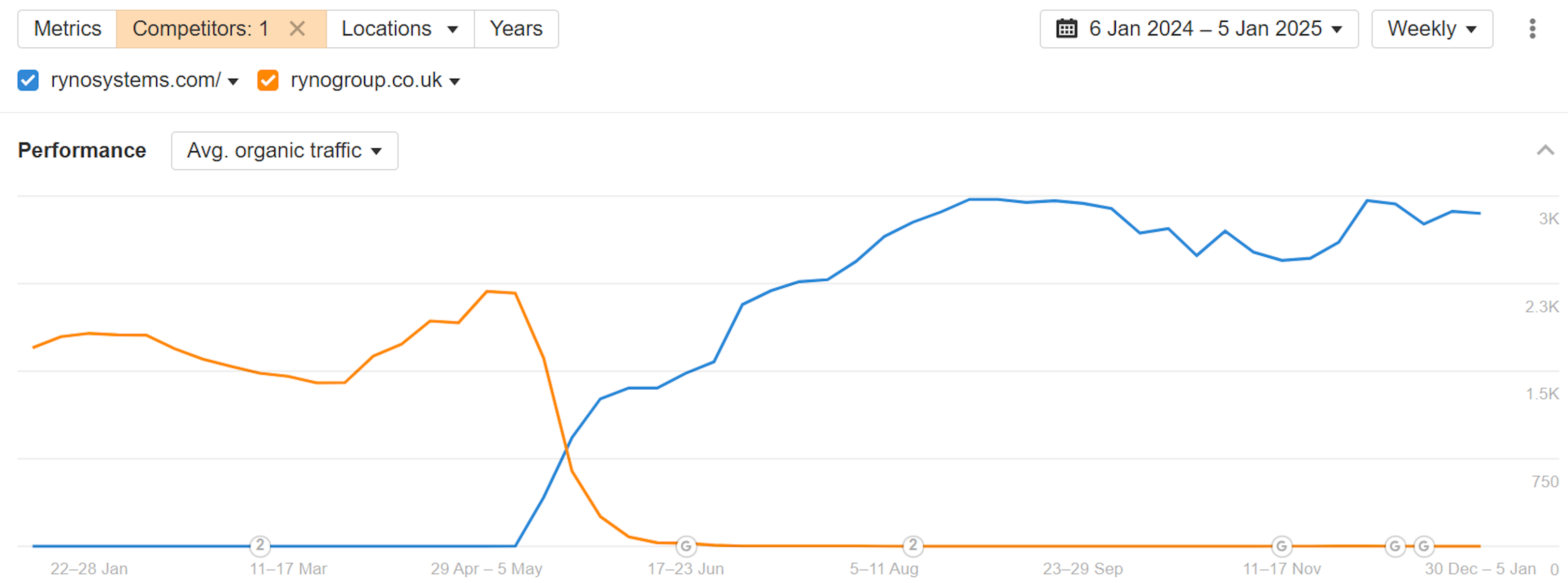 Screenshot of an organic traffic comparison graph from Ahrefs. This graph compares the domains rynogroup.co.uk and rynosystems, over the dates 6 Jan 2024 to 5 Jan 2025.
