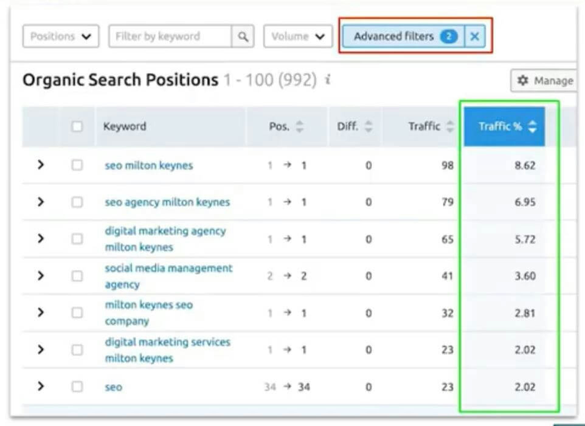 SEMrush Organic Search Positions
