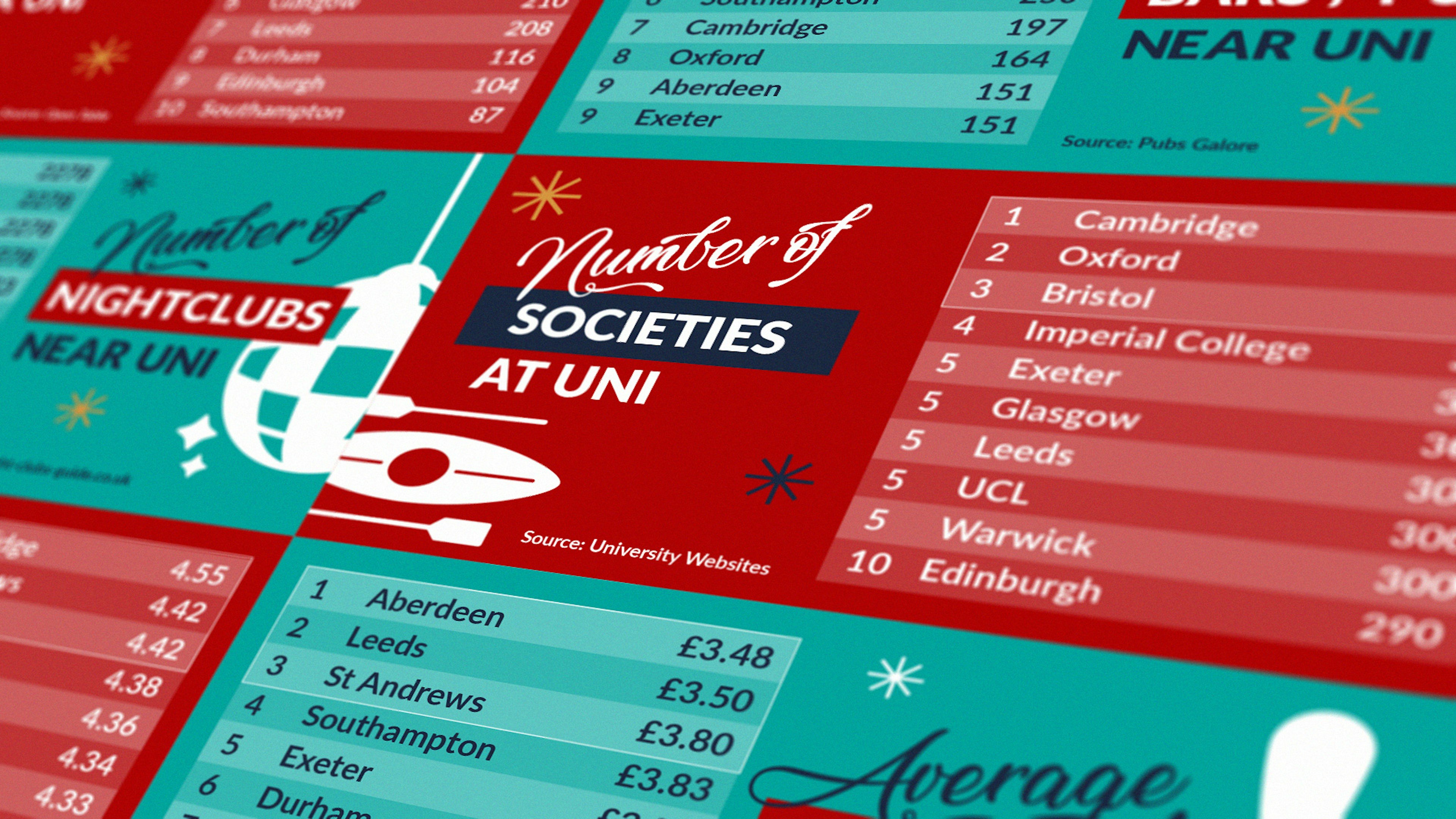 A selection of Study Inn campaign graphics – showing tables of university cities and associated stats such as the average price of a pint of beer.